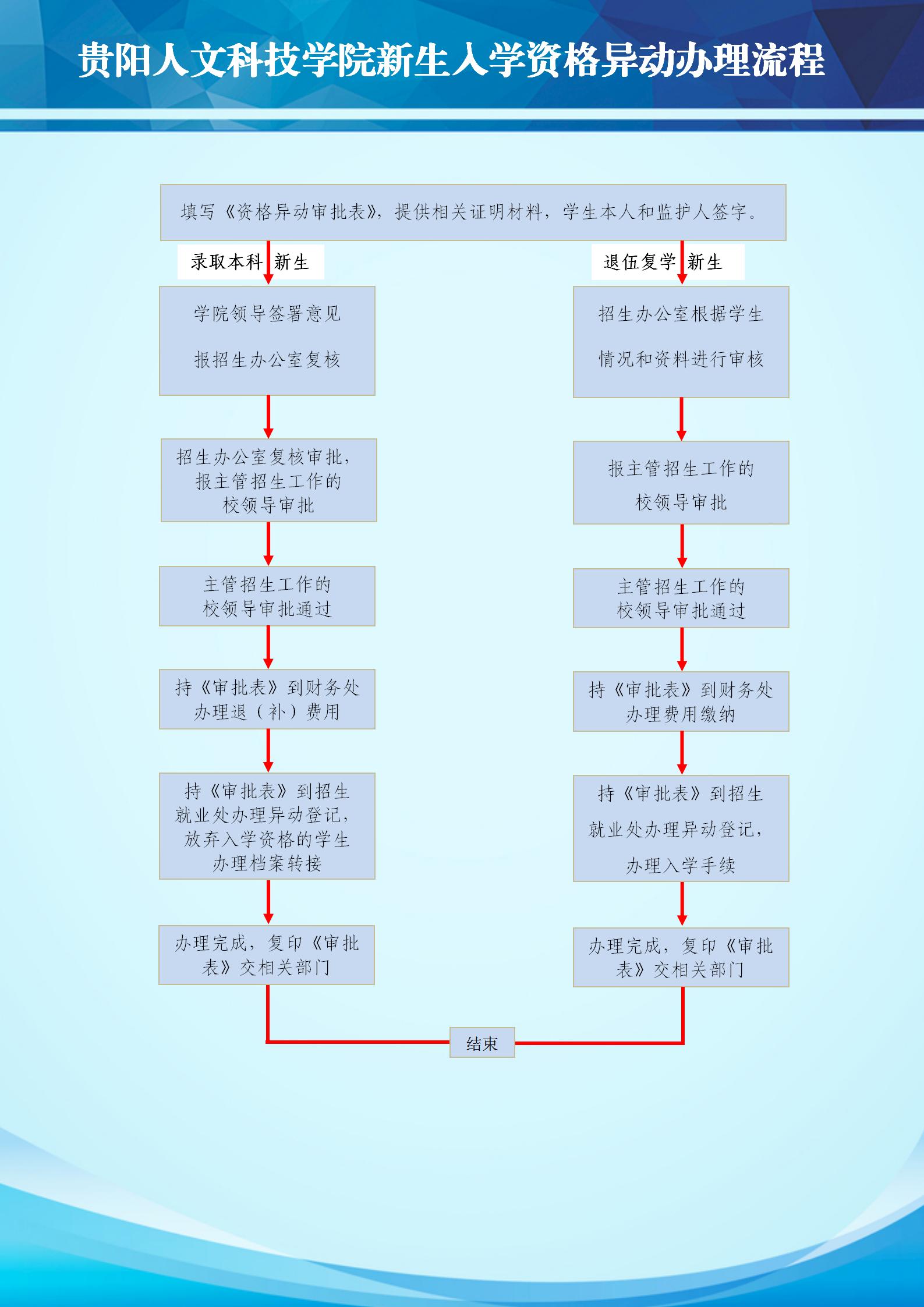 beat365唯一官网新生入学资格异动办理流程.jpg